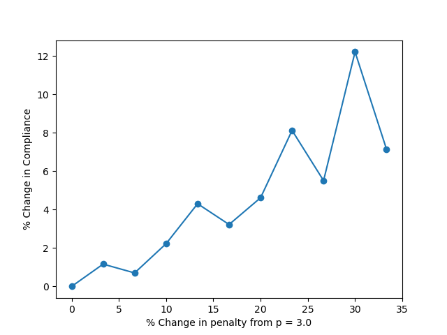 Graph of compliance vs. SIMP penalty term. It is increasing.