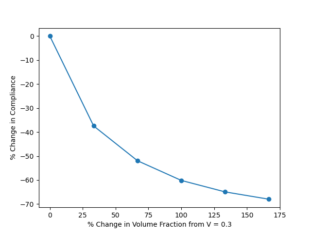 Graph of compliance vs. volume constraint. It is decreasing.